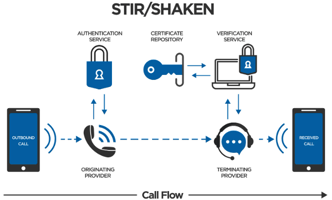 Stir/Shaken Call Flow