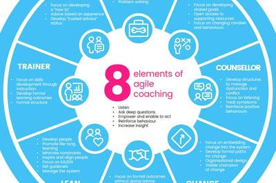 Certified agile coaches guiding organizations through agile transformations. Providing customized training, managing organizational change, and offering ongoing coaching to sustain agile practices and foster continuous improvement for lasting success.